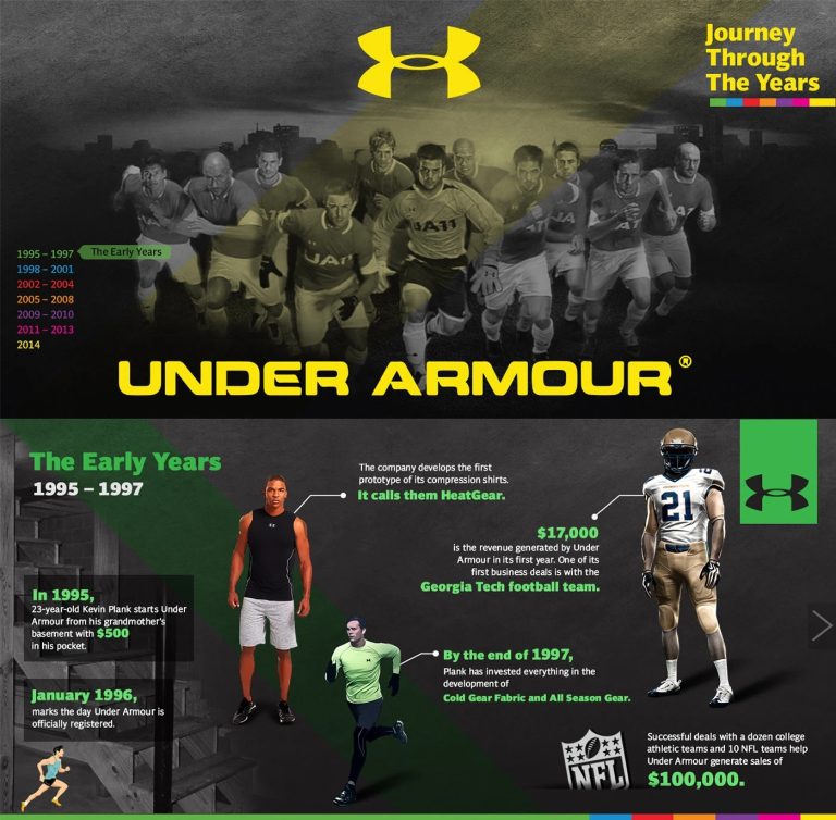Under Armour Company Profile
